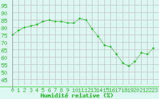 Courbe de l'humidit relative pour Saint-Jean-de-Liversay (17)