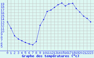 Courbe de tempratures pour Beaucroissant (38)