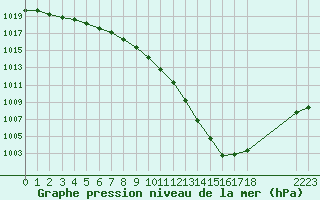 Courbe de la pression atmosphrique pour Nostang (56)