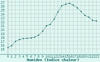 Courbe de l'humidex pour Caen (14)