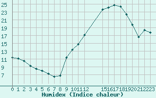 Courbe de l'humidex pour Sermange-Erzange (57)