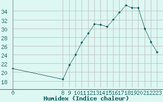 Courbe de l'humidex pour Valence d'Agen (82)