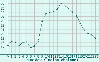 Courbe de l'humidex pour Xonrupt-Longemer (88)