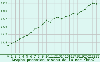 Courbe de la pression atmosphrique pour La Lande-sur-Eure (61)