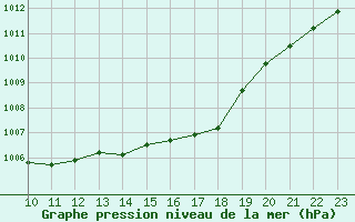 Courbe de la pression atmosphrique pour Izegem (Be)