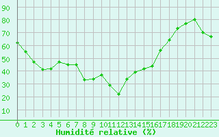 Courbe de l'humidit relative pour Xonrupt-Longemer (88)