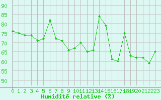 Courbe de l'humidit relative pour Le Havre - Octeville (76)
