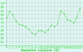 Courbe de l'humidit relative pour Alistro (2B)