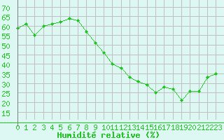 Courbe de l'humidit relative pour Les Pennes-Mirabeau (13)
