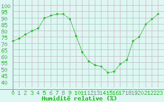 Courbe de l'humidit relative pour Orange (84)