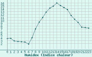 Courbe de l'humidex pour Gjilan (Kosovo)