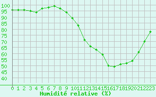 Courbe de l'humidit relative pour Connerr (72)