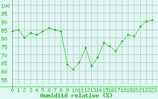 Courbe de l'humidit relative pour Six-Fours (83)