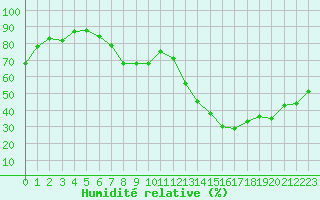 Courbe de l'humidit relative pour Montlimar (26)