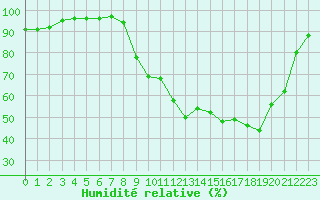 Courbe de l'humidit relative pour Anglars St-Flix(12)