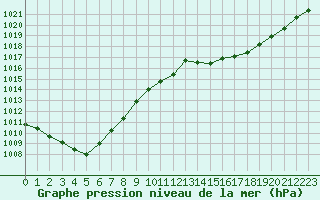 Courbe de la pression atmosphrique pour Sainte-Ouenne (79)