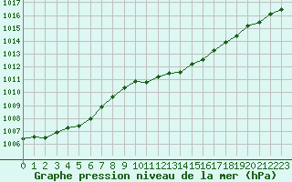 Courbe de la pression atmosphrique pour Landivisiau (29)