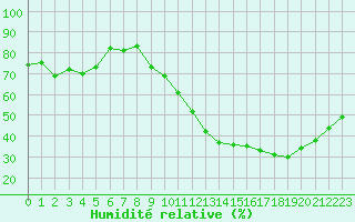 Courbe de l'humidit relative pour Muret (31)