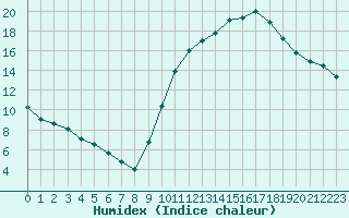 Courbe de l'humidex pour La Roche-sur-Yon (85)