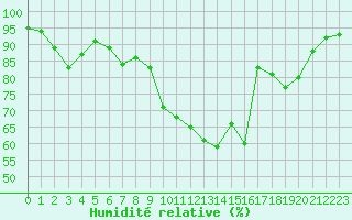 Courbe de l'humidit relative pour Strasbourg (67)