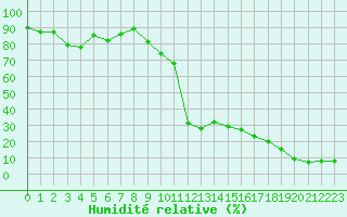 Courbe de l'humidit relative pour Calvi (2B)