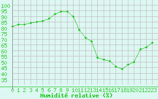 Courbe de l'humidit relative pour Trappes (78)