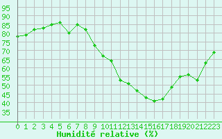 Courbe de l'humidit relative pour Gap-Sud (05)