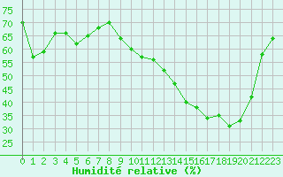 Courbe de l'humidit relative pour La Poblachuela (Esp)