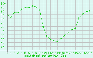 Courbe de l'humidit relative pour Bellefontaine (88)