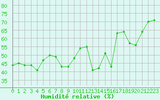 Courbe de l'humidit relative pour Alistro (2B)