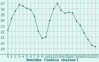 Courbe de l'humidex pour Saint-Brevin (44)