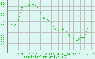 Courbe de l'humidit relative pour Porquerolles (83)