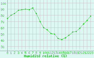 Courbe de l'humidit relative pour Thoiras (30)