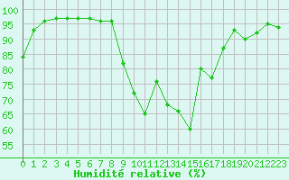 Courbe de l'humidit relative pour Saint-Auban (04)