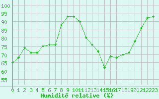 Courbe de l'humidit relative pour Villarzel (Sw)