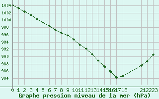 Courbe de la pression atmosphrique pour Boulaide (Lux)