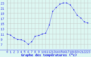 Courbe de tempratures pour Montlimar (26)