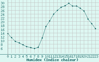 Courbe de l'humidex pour Die (26)