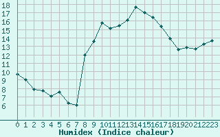 Courbe de l'humidex pour Sanary-sur-Mer (83)