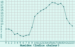 Courbe de l'humidex pour Corny-sur-Moselle (57)