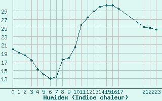 Courbe de l'humidex pour Cernay (86)