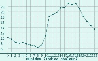 Courbe de l'humidex pour Liefrange (Lu)