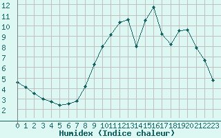 Courbe de l'humidex pour Roissy (95)