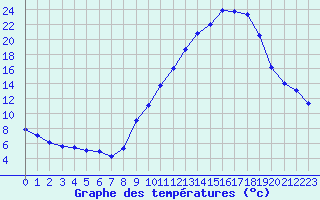 Courbe de tempratures pour Strasbourg (67)