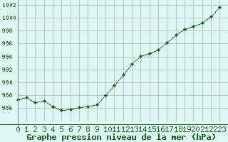 Courbe de la pression atmosphrique pour Bellefontaine (88)