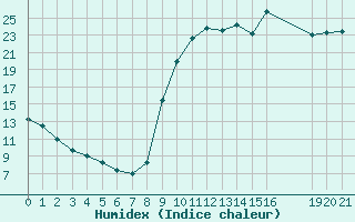 Courbe de l'humidex pour Saint-Haon (43)