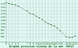 Courbe de la pression atmosphrique pour Variscourt (02)