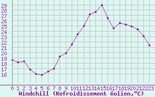 Courbe du refroidissement olien pour Marignane (13)