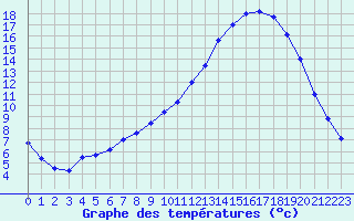 Courbe de tempratures pour Mont-de-Marsan (40)