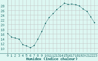 Courbe de l'humidex pour Blois-l'Arrou (41)